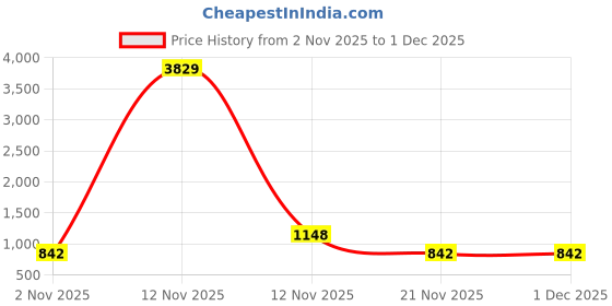 myntra.com Aura Yellow & White Geometric Printed 300 TC Fitted King Bedsheet Set 2.5 x 2.25 m aura Price History Graph from 2 Nov 2025 to 30 Nov 2025