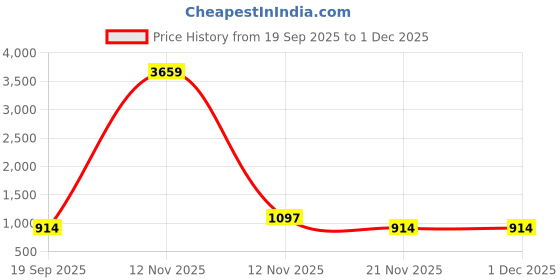 myntra.com Aura Yellow & White Geometric Printed 300 TC King Bedsheet Set 2.5 x 2.25 m aura Price History Graph from 19 Sep 2025 to 30 Nov 2025