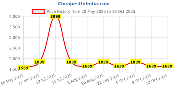 myntra.com Aura Yellow & White Printed Glass Frustum Shaped Table Lamp aura Price History Graph from 30 May 2025 to 18 Oct 2025