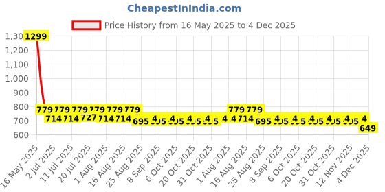 myntra.com Aura Yellow & White Set of 2 Door aura Price History Graph from 16 May 2025 to 4 Dec 2025