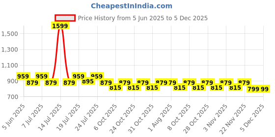 myntra.com Aura Yellow & White Set of 2 Long Door aura Price History Graph from 5 Jun 2025 to 4 Dec 2025