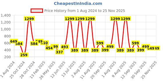 myntra.com Aura Yellow & White Waterproof 6 Seater Table Cover aura Price History Graph from 1 Aug 2024 to 24 Nov 2025