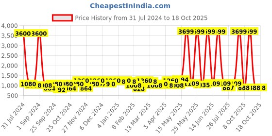 myntra.com Aura Yellow Corrugated Pear shaped Ceramic Vase aura Price History Graph from 31 Jul 2024 to 18 Oct 2025