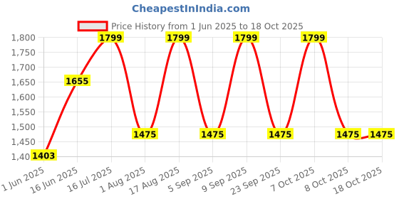 myntra.com Aura Yellow Cylindrical Shaped Table Lamp aura Price History Graph from 1 Jun 2025 to 18 Oct 2025