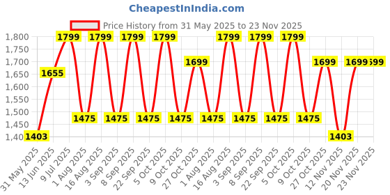 myntra.com Aura Yellow Cylindrical Shaped Table Lamp aura Price History Graph from 31 May 2025 to 23 Nov 2025