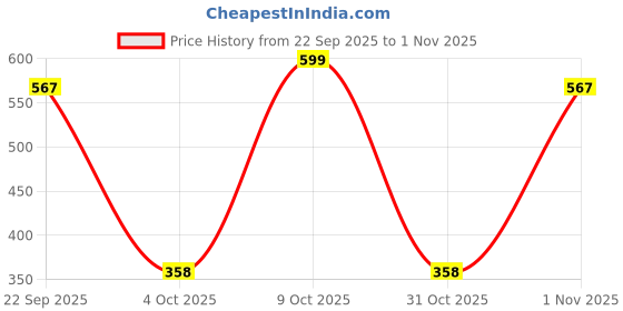myntra.com Aura Yellow Diya With Turtle Base aura Price History Graph from 22 Sep 2025 to 31 Oct 2025