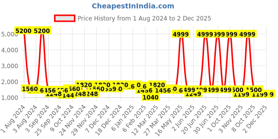 myntra.com Aura Yellow Fish Scale Designed Ceramic Vase aura Price History Graph from 1 Aug 2024 to 1 Dec 2025