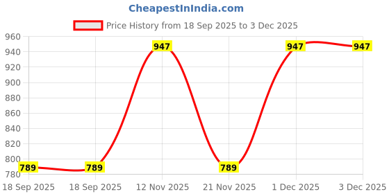 myntra.com Aura Yellow Geometric Printed 300 TC King Bedsheet Set 2.50 x 2.25 m aura Price History Graph from 18 Sep 2025 to 3 Dec 2025