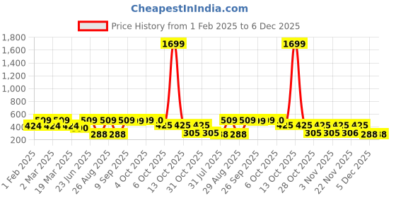 myntra.com Aura Yellow Geometric Printed Microfiber 144 TC Queen Bedsheet Set-2.24 m x 2.42 m aura Price History Graph from 1 Feb 2025 to 5 Dec 2025