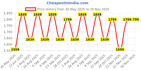myntra.com Aura Yellow Glass Traditional Abstract Shaped Table Lamp aura Price History Graph from 30 May 2025 to 29 Nov 2025
