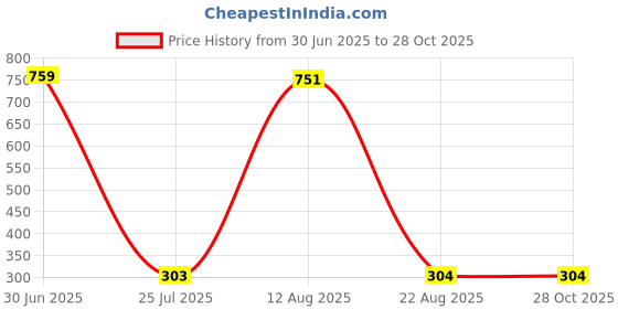 myntra.com Aura Yellow Idol Showpiece aura Price History Graph from 30 Jun 2025 to 28 Oct 2025