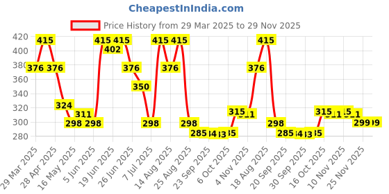 myntra.com Aura Yellow Memory Foam Filled Cotton Ultra Soft Baby Pillow aura Price History Graph from 29 Mar 2025 to 29 Nov 2025