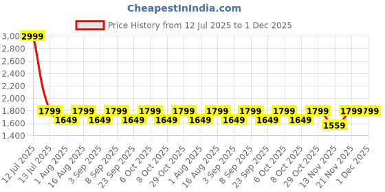 myntra.com Aura Yellow Metal Traditional Cylindrical Shaped Table Lamp aura Price History Graph from 12 Jul 2025 to 30 Nov 2025