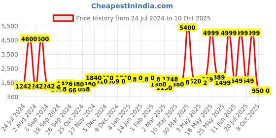 myntra.com Aura Yellow Playful Bird and Turtle Showpiece aura Price History Graph from 24 Jul 2024 to 10 Oct 2025