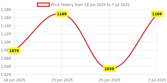 myntra.com Aura Yellow Printed Big Foldable Storage Box With Handle aura Price History Graph from 18 Jun 2025 to 7 Jul 2025