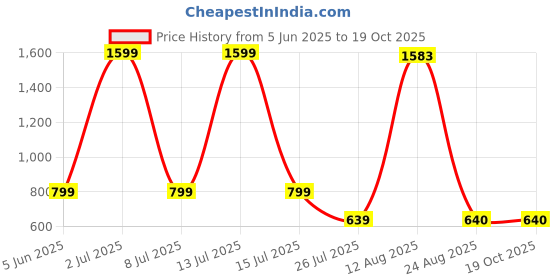 myntra.com Aura Yellow Religious Idol Showpiece aura Price History Graph from 5 Jun 2025 to 18 Oct 2025