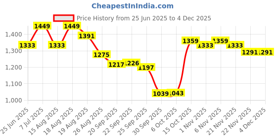 myntra.com Aura Yellow Set of 1 Regular Drawer Organiser Organisers aura Price History Graph from 25 Jun 2025 to 3 Dec 2025