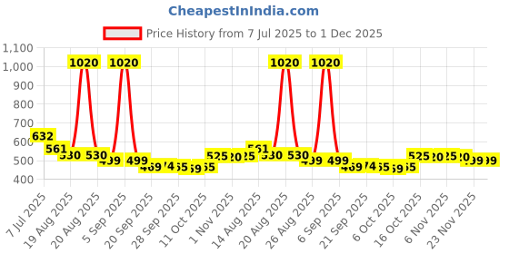 myntra.com Aura Yellow Set of 1 Regular Jewellery Organiser Organisers aura Price History Graph from 7 Jul 2025 to 30 Nov 2025