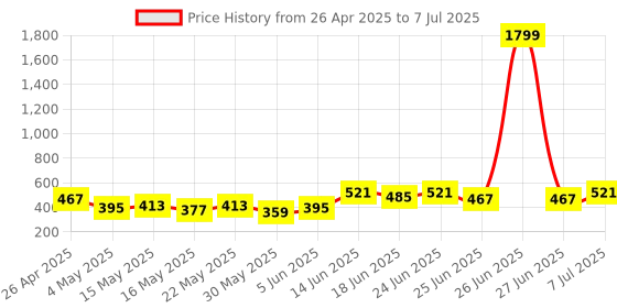 myntra.com Aura Yellow Set of 1 Regular Multi-Utility Organisers aura Price History Graph from 26 Apr 2025 to 7 Jul 2025