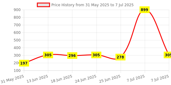myntra.com Aura Yellow Set of 1 Regular Multi-Utility Organisers aura Price History Graph from 31 May 2025 to 7 Jul 2025
