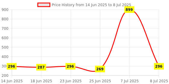 myntra.com Aura Yellow Set of 1 Regular Multi-Utility Organisers aura Price History Graph from 14 Jun 2025 to 8 Jul 2025