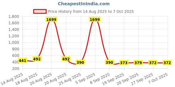 myntra.com Aura Yellow Set of 1 Regular Multi-Utility Organisers aura Price History Graph from 14 Aug 2025 to 7 Oct 2025