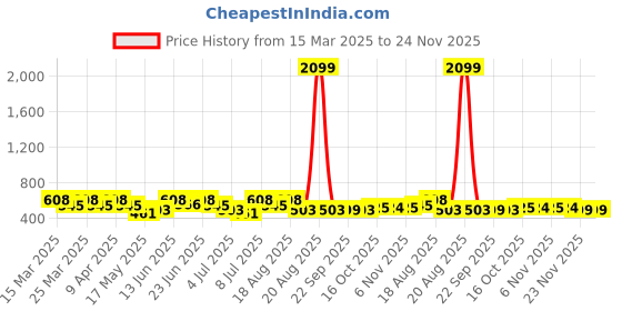 myntra.com Aura Yellow Set of 1 Water Resistant Shelf Liner Organisers aura Price History Graph from 15 Mar 2025 to 24 Nov 2025