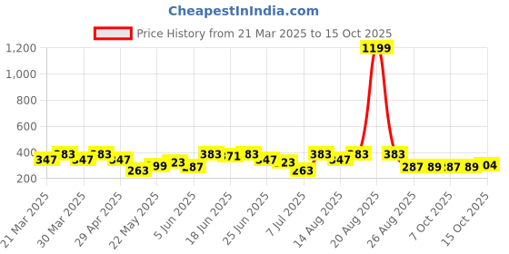 myntra.com Aura Yellow Set of 1 Water Resistant Shelf Liner Organisers aura Price History Graph from 21 Mar 2025 to 15 Oct 2025