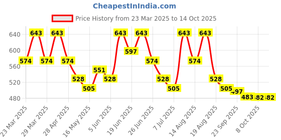 myntra.com Aura Yellow Set of 2 Memory Foam Filled Cotton Ultra Soft Baby Pillow aura Price History Graph from 23 Mar 2025 to 14 Oct 2025