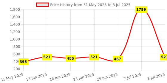 myntra.com Aura Yellow Set of 2 Regular Multi-Utility Organisers aura Price History Graph from 31 May 2025 to 8 Jul 2025
