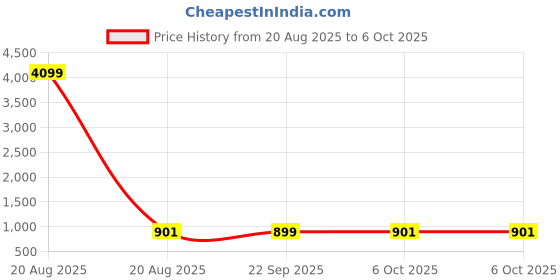 myntra.com Aura Yellow Set of 2 Regular Multi-Utility Organisers aura Price History Graph from 20 Aug 2025 to 6 Oct 2025