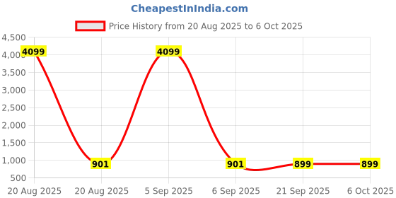 myntra.com Aura Yellow Set of 2 Regular Multi-Utility Organisers aura Price History Graph from 20 Aug 2025 to 5 Oct 2025