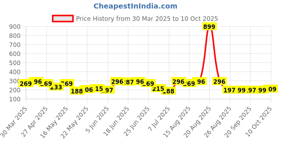myntra.com Aura Yellow Set of 3 Regular Multi-Utility Organisers aura Price History Graph from 30 Mar 2025 to 10 Oct 2025