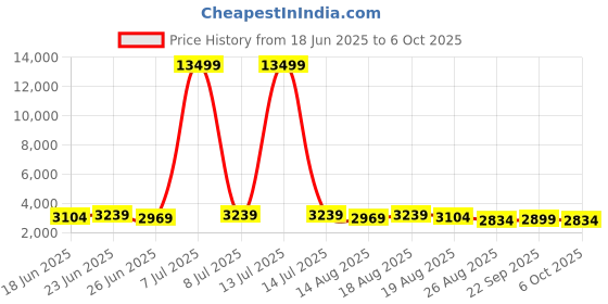 myntra.com Aura Yellow Set of 3 Regular Multi-Utility Organisers aura Price History Graph from 18 Jun 2025 to 6 Oct 2025