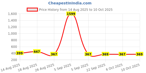 myntra.com Aura Yellow Set of 3 Water Resistant Multi-Utility Organisers aura Price History Graph from 14 Aug 2025 to 10 Oct 2025