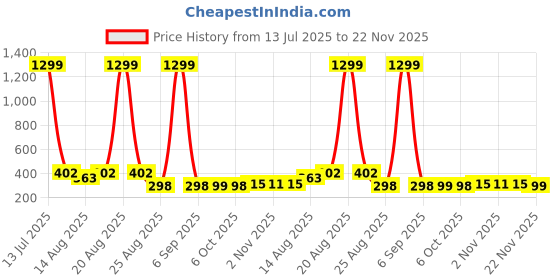 myntra.com Aura Yellow Set of 3 Water Resistant Multi-Utility Organisers aura Price History Graph from 13 Jul 2025 to 22 Nov 2025