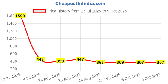 myntra.com Aura Yellow Set of 3 Water Resistant Multi-Utility Organisers aura Price History Graph from 13 Jul 2025 to 8 Oct 2025