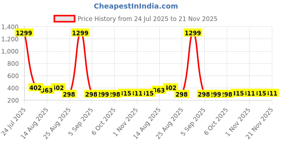 myntra.com Aura Yellow Set of 3 Water Resistant Multi-Utility Organisers aura Price History Graph from 24 Jul 2025 to 21 Nov 2025