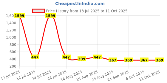 myntra.com Aura Yellow Set of 3 Water Resistant Multi-Utility Organisers aura Price History Graph from 13 Jul 2025 to 11 Oct 2025
