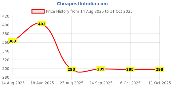 myntra.com Aura Yellow Set of 3 Water Resistant Multi-Utility Organisers aura Price History Graph from 14 Aug 2025 to 11 Oct 2025