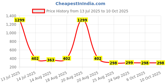 myntra.com Aura Yellow Set of 3 Water Resistant Multi-Utility Organisers aura Price History Graph from 13 Jul 2025 to 10 Oct 2025