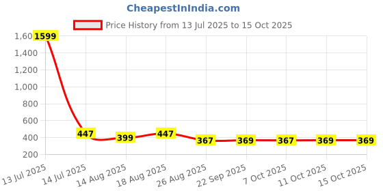 myntra.com Aura Yellow Set of 3 Water Resistant Multi-Utility Organisers aura Price History Graph from 13 Jul 2025 to 15 Oct 2025