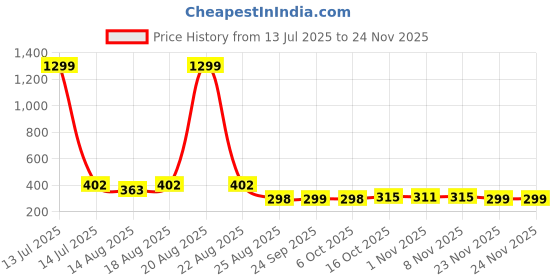 myntra.com Aura Yellow Set of 3 Water Resistant Multi-Utility Organisers aura Price History Graph from 13 Jul 2025 to 23 Nov 2025
