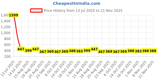 myntra.com Aura Yellow Set of 3 Water Resistant Multi-Utility Organisers aura Price History Graph from 13 Jul 2025 to 20 Nov 2025