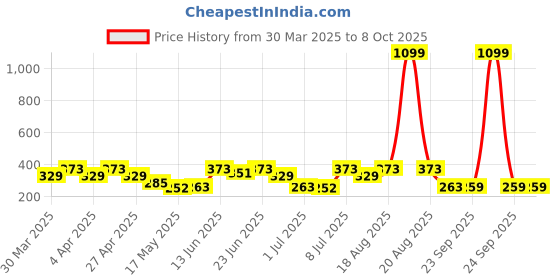 myntra.com Aura Yellow Set of 4 Regular Multi-Utility Organisers aura Price History Graph from 30 Mar 2025 to 7 Oct 2025