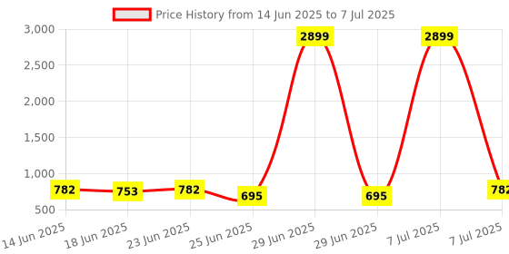 myntra.com Aura Yellow Set of 4 Regular Multi-Utility Organisers aura Price History Graph from 14 Jun 2025 to 7 Jul 2025