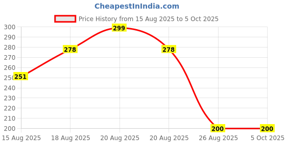 myntra.com Aura Yellow Set of 4 Regular Separator Organisers aura Price History Graph from 15 Aug 2025 to 5 Oct 2025
