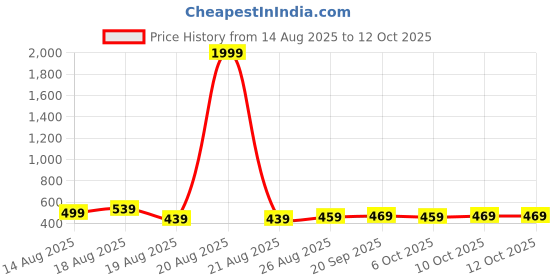 myntra.com Aura Yellow Set of 4 Water Resistant Multi-Utility Organisers aura Price History Graph from 14 Aug 2025 to 12 Oct 2025