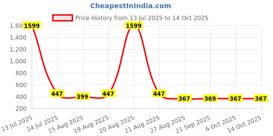 myntra.com Aura Yellow Set of 4 Water Resistant Multi-Utility Organisers aura Price History Graph from 13 Jul 2025 to 13 Oct 2025