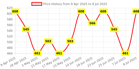 myntra.com Aura Yellow Set of 6 Regular Multi-Utility Organisers aura Price History Graph from 9 Apr 2025 to 8 Jul 2025